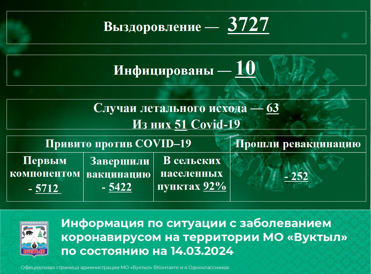 статистика коронавирус 14.03. 