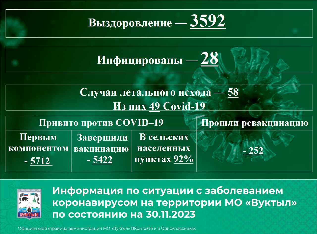 статистика коронавирус 30.11